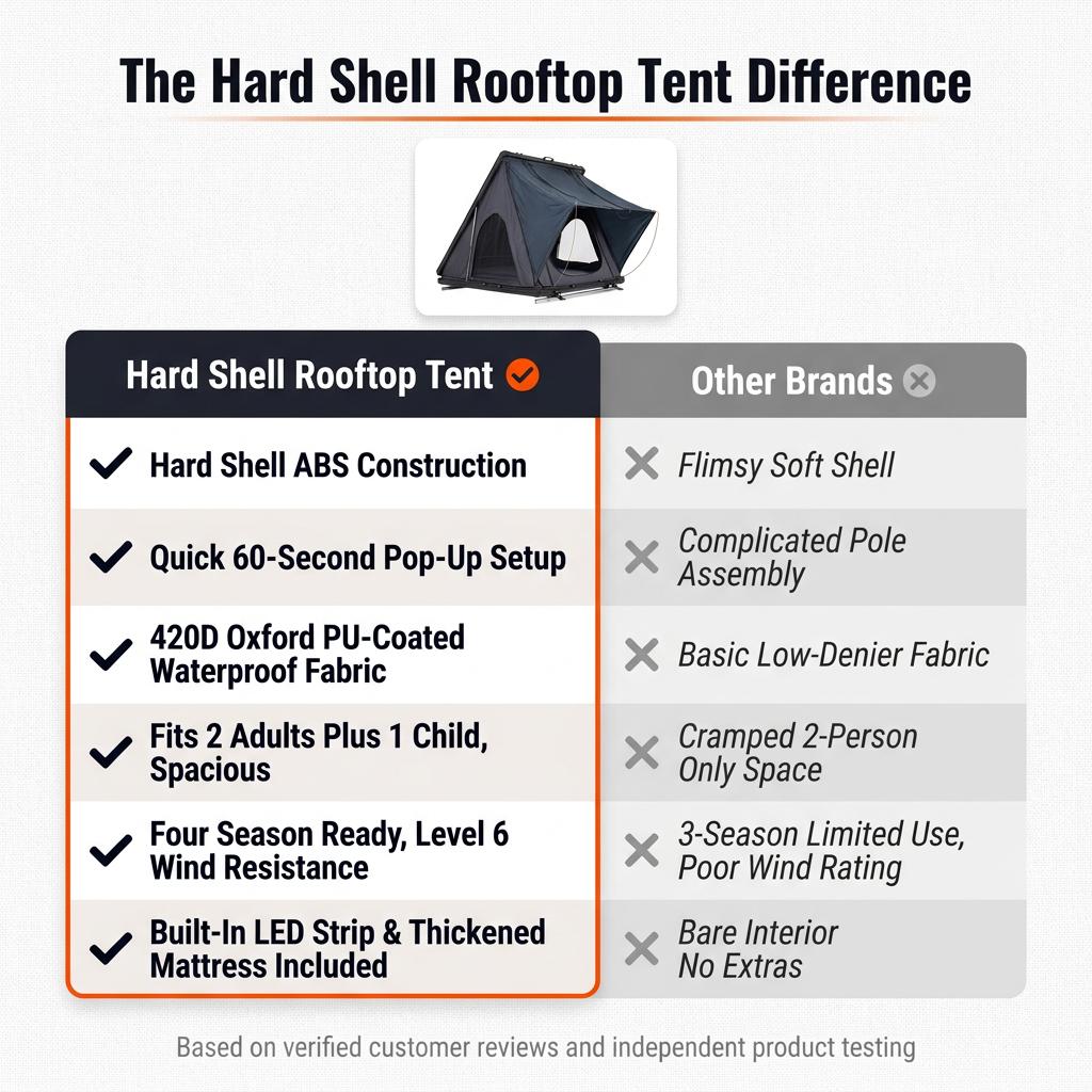 Hard Shell Rooftop Tent Pop-Up Tents 2-3 Person for SUV ‌Caravan Campervan — Comparison