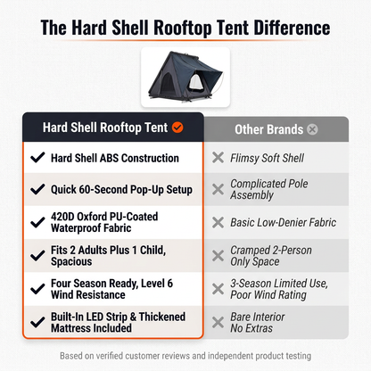 Hard Shell Rooftop Tent Pop-Up Tents 2-3 Person for SUV ‌Caravan Campervan — Comparison